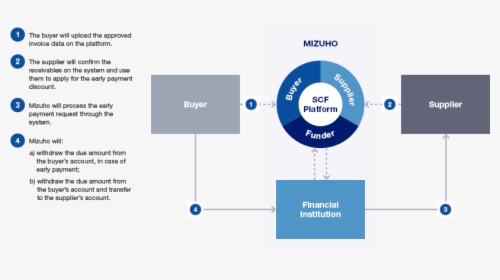 Basic Process Of Systemized Supply Chain Finance - Supply Chain Finance Process, HD Png Download, Transparent PNG