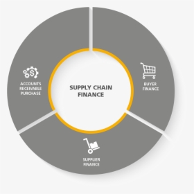 Supply Chain Finance Diagram, HD Png Download, Transparent PNG