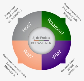 Map You The Project Building Blocks Nl - Circle, HD Png Download, Transparent PNG