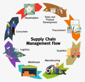 Supply Chain Management Flow, HD Png Download, Transparent PNG