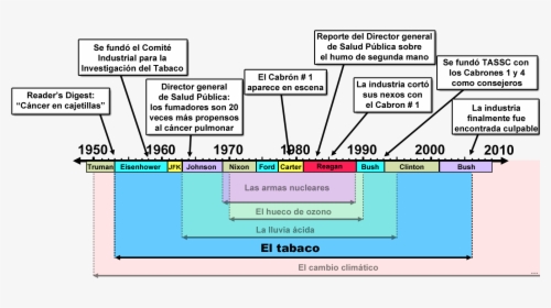 Comerciantes De Duda Tabaco - Linea Del Tiempo De La Historia, HD Png Download, Transparent PNG