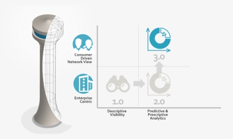 Evolution Of Supply Chain Control Towers - Digital Supply Chain Control Tower, HD Png Download, Transparent PNG