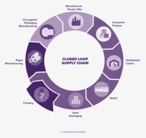 Closed Loop Supply Chain Model, HD Png Download, Transparent PNG