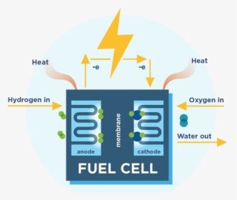 Fuel Cell Diagram 2, HD Png Download, Transparent PNG