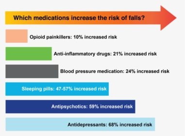 De Jong Et Al - Medications That Increase Fall Risk, HD Png Download, Transparent PNG