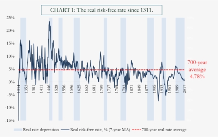 Interest Rates Over Centuries, HD Png Download, Transparent PNG