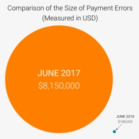 Payment Protocol Error Rate Comparison - Circle, HD Png Download, Transparent PNG