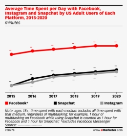 Facebook Time Spent Per Day 2018, HD Png Download, Transparent PNG