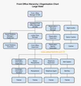 Front Office Organisation Chart For Large Hotel - Front Office Organizational Chart, HD Png Download, Transparent PNG
