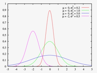 Normal-distribution - Normal Distribution Curve, HD Png Download, Transparent PNG