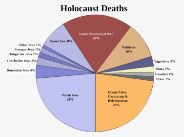 Holocaust Statistics, HD Png Download, Transparent PNG