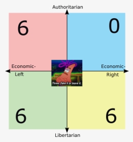Authoritarian 0 6 Economic Economic Left Right Three - Ayn Rand Political Compass, HD Png Download, Transparent PNG