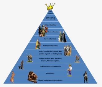Hierarchy - Maslow's Hierarchy Of Needs, HD Png Download, Transparent PNG