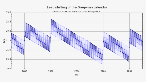 Leap Year Chart 100 400, HD Png Download, Transparent PNG