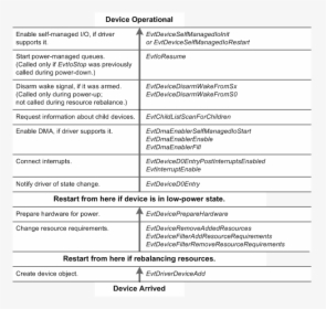 Device Enumeration And Power-up Sequence For Function - Function Of Device Driver, HD Png Download, Transparent PNG
