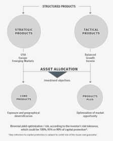 Structured Product Offerings - Structured Product, HD Png Download, Transparent PNG