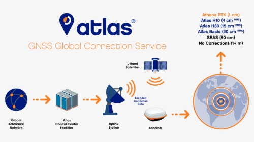 Atlasworkflow - Atlas Gnss Global Correction Service, HD Png Download, Transparent PNG