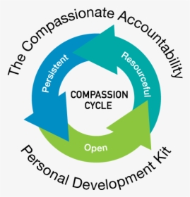 The Compassionate Accountability Personal Development - Wheelchair, HD Png Download, Transparent PNG