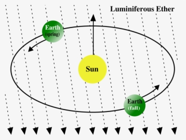 Understanding Special Relativity Through History And - Luminiferous Ether, HD Png Download, Transparent PNG