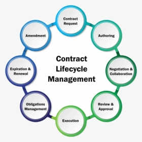 Life Cycle Of Contract Management - Contract Management Lifecycle Diagram, HD Png Download, Transparent PNG