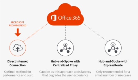 Microsoft Recommends Using Direct Internet Connection - Office 365, HD Png Download, Transparent PNG