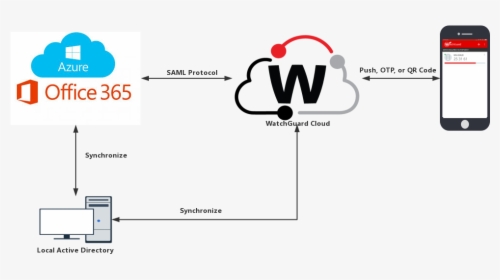 Data Flow Diagram For Office 365, HD Png Download, Transparent PNG