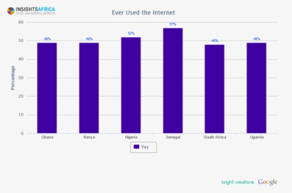 Ever Used The Internet - Internet Usage In Senegal, HD Png Download, Transparent PNG