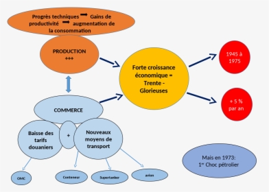 Industrial Society Diagram, HD Png Download, Transparent PNG