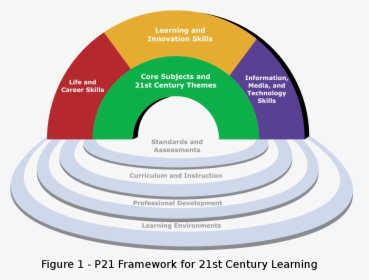 21st Century Skills, HD Png Download, Transparent PNG