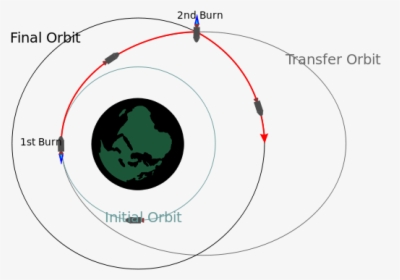 Orbital Two-impulse Transfer - Circle, HD Png Download, Transparent PNG
