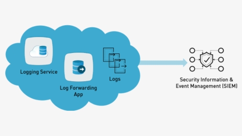 Log Forwarding - Logging Cloud, HD Png Download, Transparent PNG