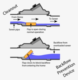 Illustration Of A Cleanout Backflow Prevention Device - Sewer Line Clean Out, HD Png Download, Transparent PNG