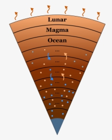 Thermochemical Evolution Of The Moon - Illustration, HD Png Download, Transparent PNG