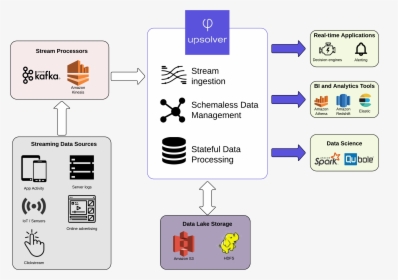 Data Architecture Batch Stream, HD Png Download, Transparent PNG