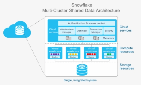 Snowflake Data Warehouse Architecture, HD Png Download, Transparent PNG