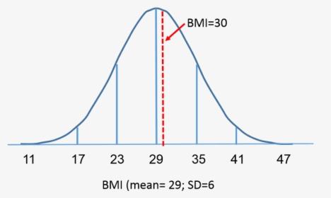 Normal Distribution Of Bmi With A Mean 29 And Sd - Normal Distribution Curve Bmi, HD Png Download, Transparent PNG