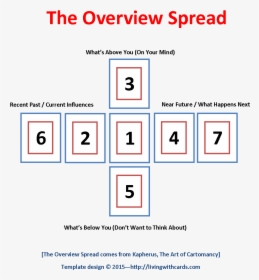 Tarot Spread, Overview Spread, Card Positions, Livingwithcards - Tarots Position Cards, HD Png Download, Transparent PNG