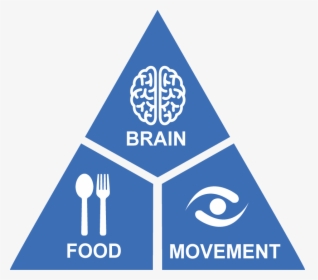 Brain Food Movement Model - Lorna Wing Triad Of Impairments, HD Png Download, Transparent PNG