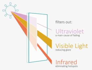 Solar Film Filters Out Ultraviolet Uv Rays, Visible - Graphic Design, HD Png Download, Transparent PNG