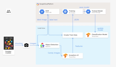 Google Cloud Machine Learning Tutorial, HD Png Download, Transparent PNG