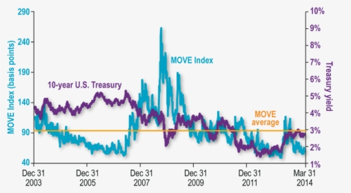 Chart - Merrill Lynch Move Index Data, HD Png Download, Transparent PNG