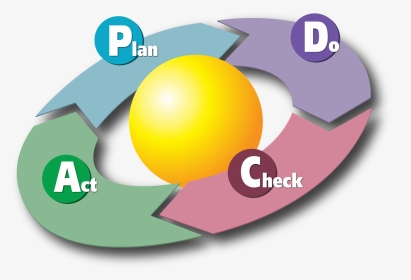 Plan Do Check Act, HD Png Download, Transparent PNG