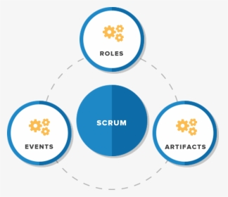 Scrum Methodology Components - Circle, HD Png Download, Transparent PNG