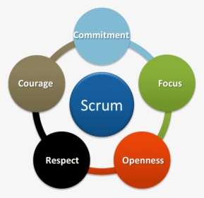 Focus Courage Respect Commitment Openness - Scrum Values, HD Png Download, Transparent PNG