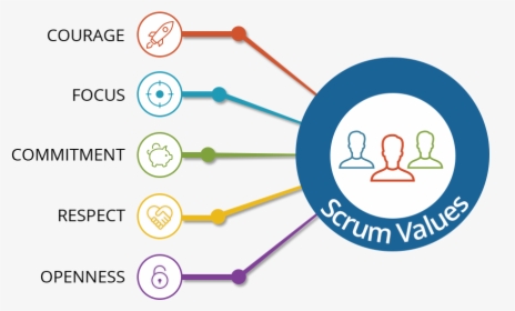Scrum Alliance Scrum Values, HD Png Download, Transparent PNG