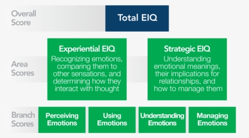 Mayer Salovey And Caruso Emotional Intelligence, HD Png Download, Transparent PNG
