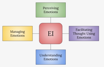 Architecture Of Emotional Intelligence, HD Png Download, Transparent PNG
