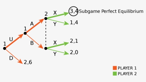 Subgame Perfect Equilibrium, HD Png Download, Transparent PNG