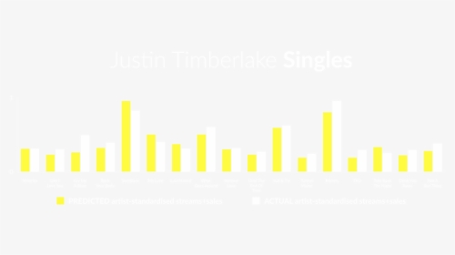 Predicted Versus Actual Performance Of Justin Timberlake - Graphic Design, HD Png Download, Transparent PNG