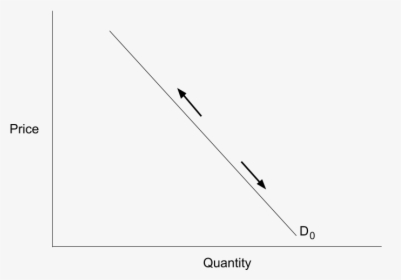 A Supply And Demand Graph Showing A Single Demand Curve, - منحنى الطلب, HD Png Download, Transparent PNG